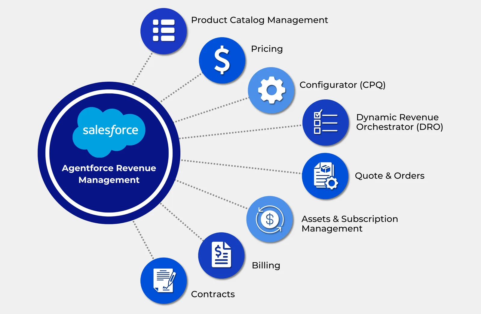 Agentforce Revenue