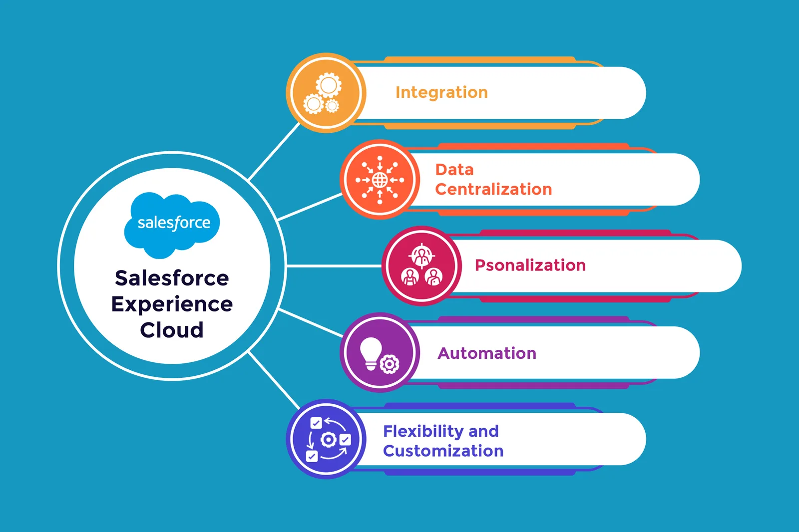 Experience Cloud